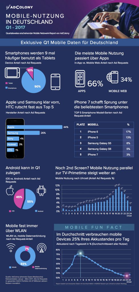 Eine Statistik von AdColony über die Mobile Nutzung im Deutschland.
