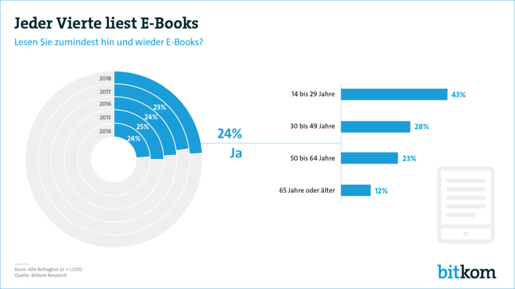 Eine Statistik von bitkom, die zeigt, das jeder Vierte E-Books ließt.