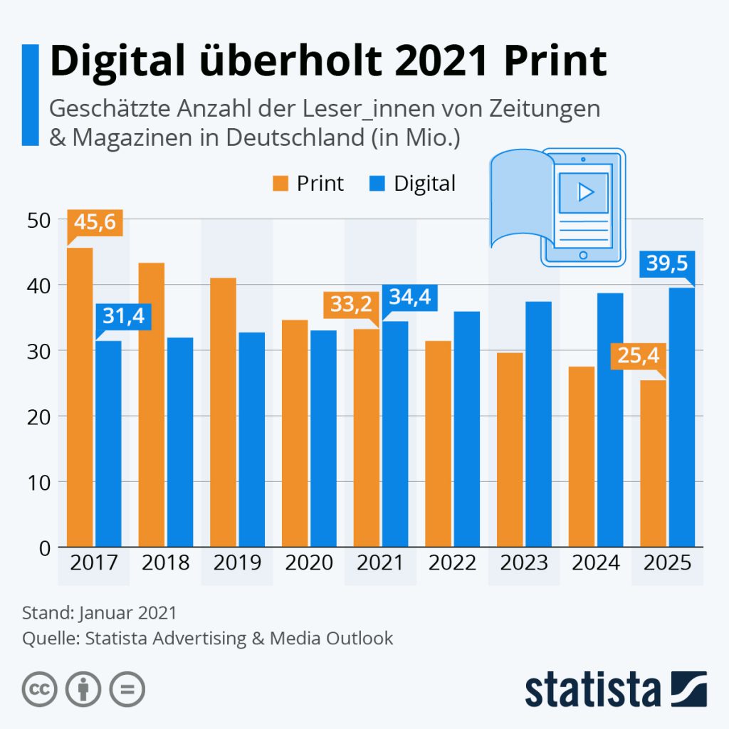 Statistik zum Thema Flipbooks erstellen