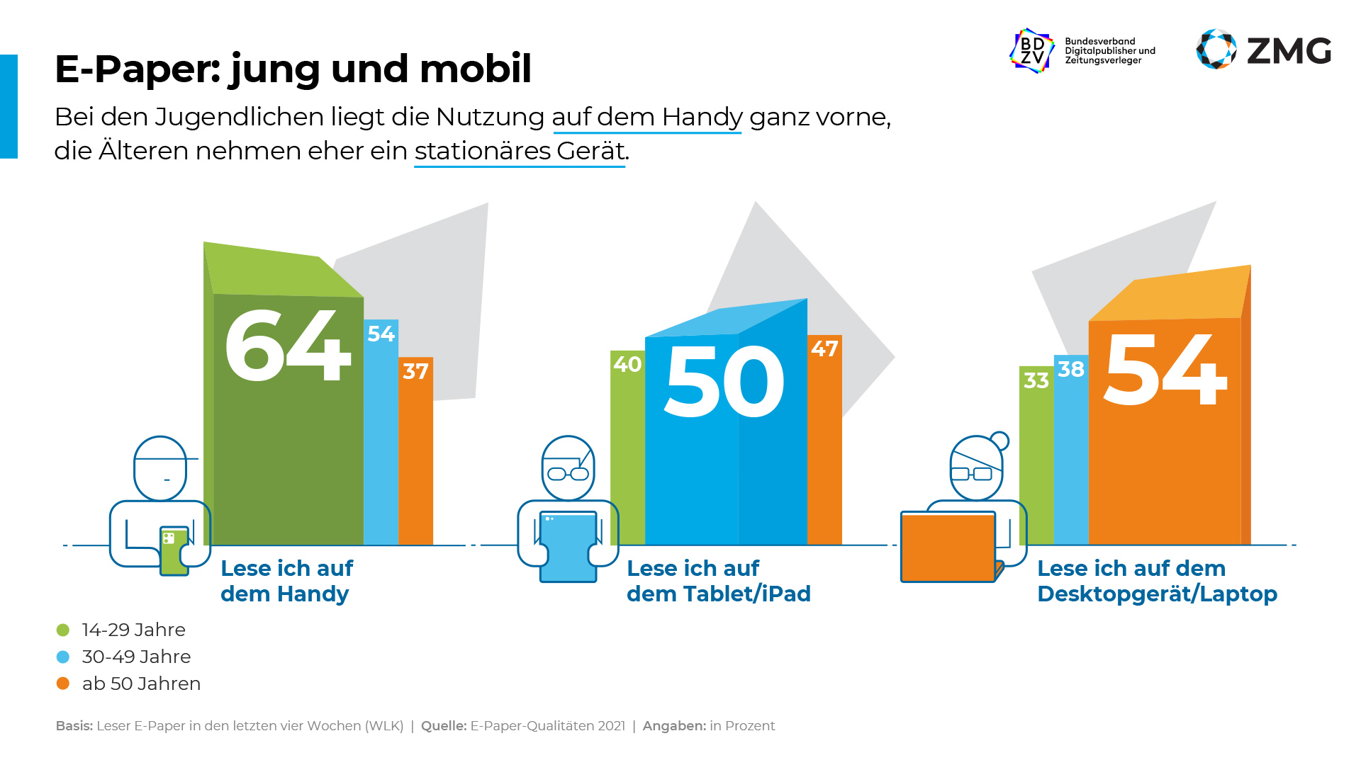 E-Paper Nutzung nach Alter