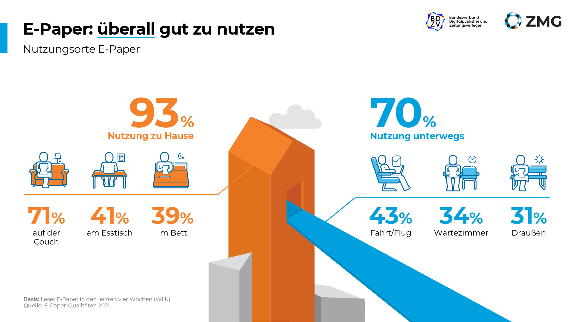 Nutzungsorte E-Paper