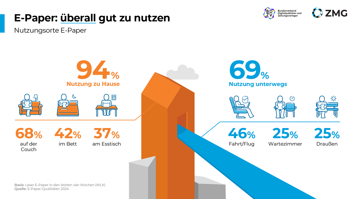 Quelle: E-Paper-Qualitäten 2024. Praktikabilität und Flexibilität: 94% der E-Paper-Nutzung findet zu Hause statt.