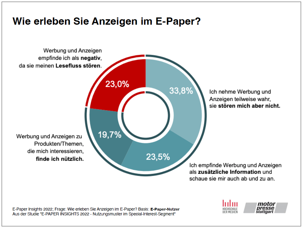 Werbeeinnahmen steigern mit E-Paper: Wie erleben Sie Anzeigen im E-Paper?