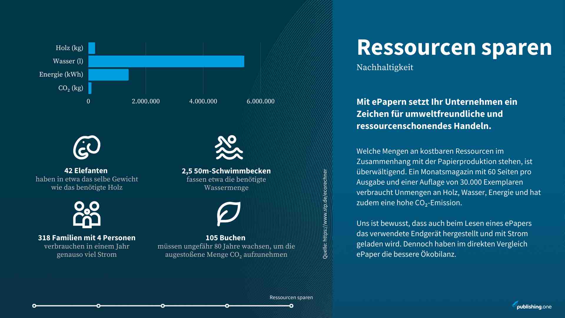 Ressourcen sparen mit ePapern von publishing.one