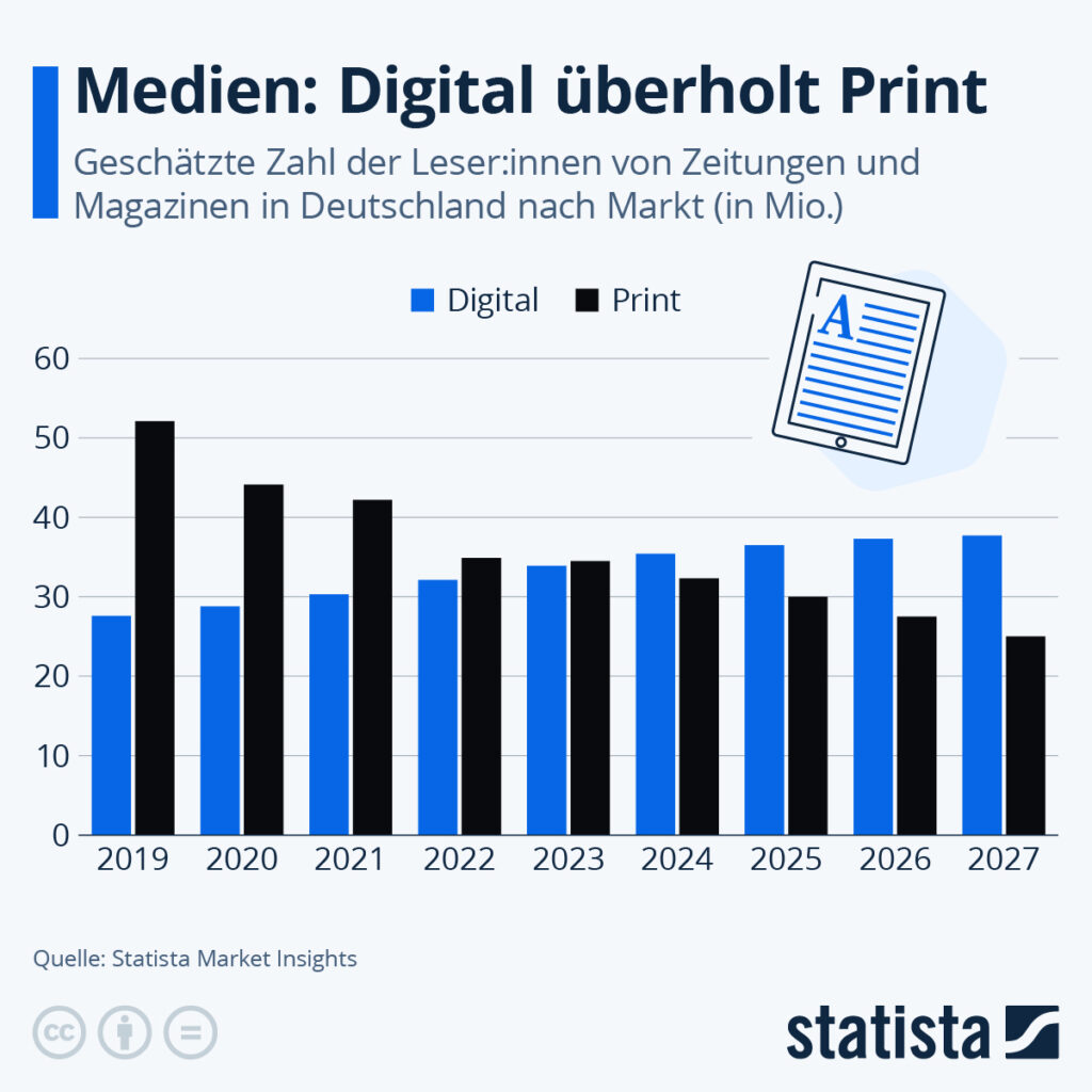Eine Statistik von statista, die zeigt, die geschätzte Zahl der Leser:innen von Zeitungen und Magazinen in Deutschland im Vergleich Digital und Print.
