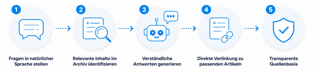 Die zentralen Funktionen bei der KI-Archivsuche im ePaper-Kiosk von publishing.one